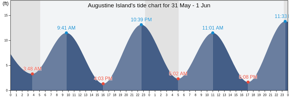 Augustine Island, Kenai Peninsula Borough, Alaska, United States tide chart