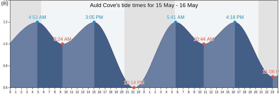 Auld Cove, Antigonish County, Nova Scotia, Canada tide chart