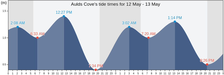 Aulds Cove, Antigonish County, Nova Scotia, Canada tide chart