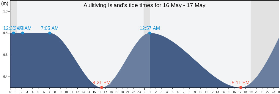 Aulitiving Island, Nunavut, Canada tide chart