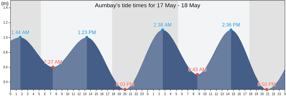 Aumbay, Province of Camiguin, Northern Mindanao, Philippines tide chart