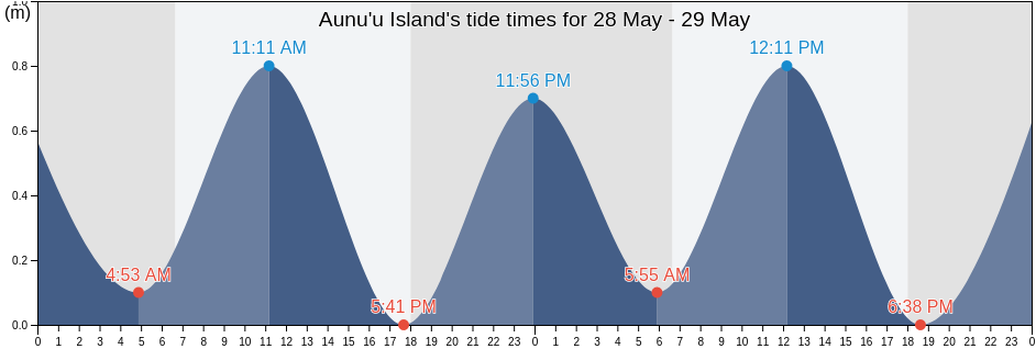 Aunu'u Island, Sa'ole County, Eastern District, American Samoa tide chart