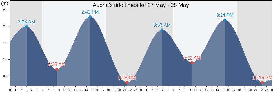 Auona, East Nusa Tenggara, Indonesia tide chart