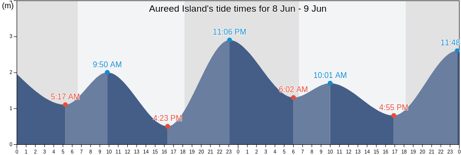 Aureed Island, Torres, Queensland, Australia tide chart
