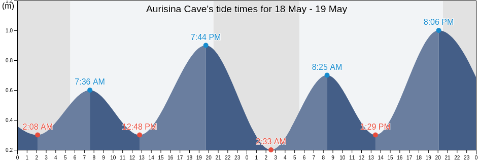 Aurisina Cave, Provincia di Trieste, Friuli Venezia Giulia, Italy tide chart