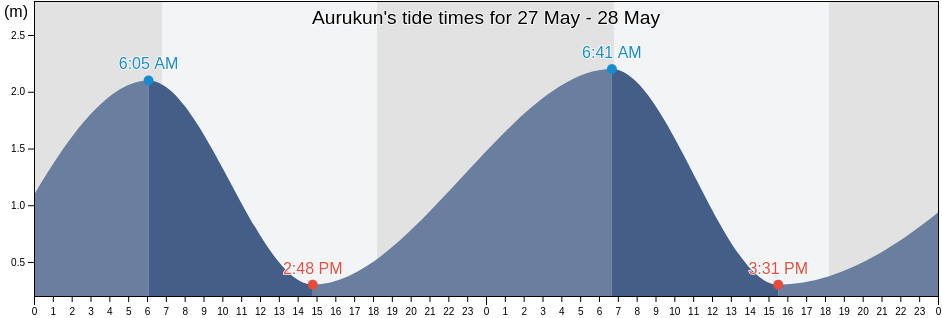 Aurukun, Queensland, Australia tide chart