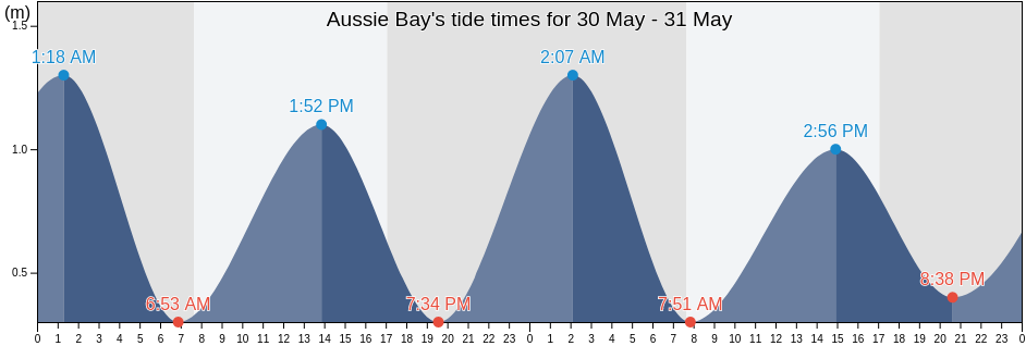 Aussie Bay, Marlborough, New Zealand tide chart