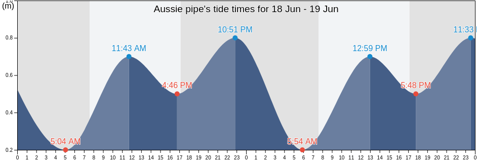 Aussie pipe, Brimbank, Victoria, Australia tide chart