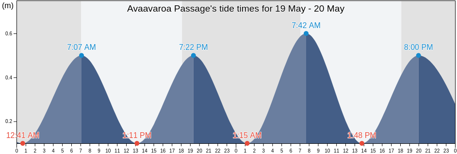 Avaavaroa Passage, Rimatara, Iles Australes, French Polynesia tide chart