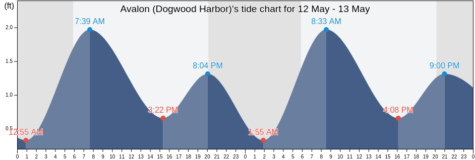 Avalon (Dogwood Harbor), Talbot County, Maryland, United States tide chart