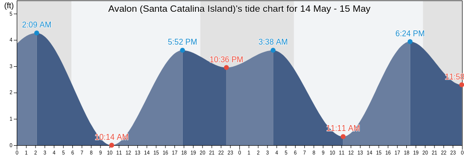 Avalon (Santa Catalina Island), Orange County, California, United States tide chart