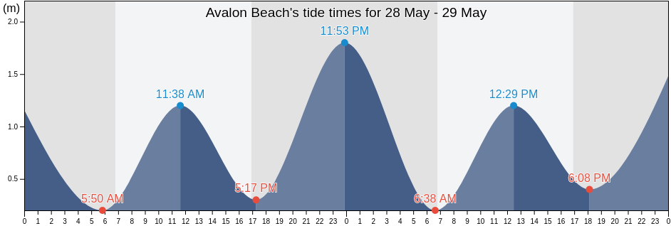 Avalon Beach, Northern Beaches, New South Wales, Australia tide chart