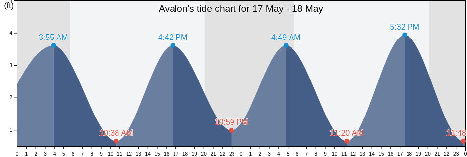 Avalon, Cape May County, New Jersey, United States tide chart