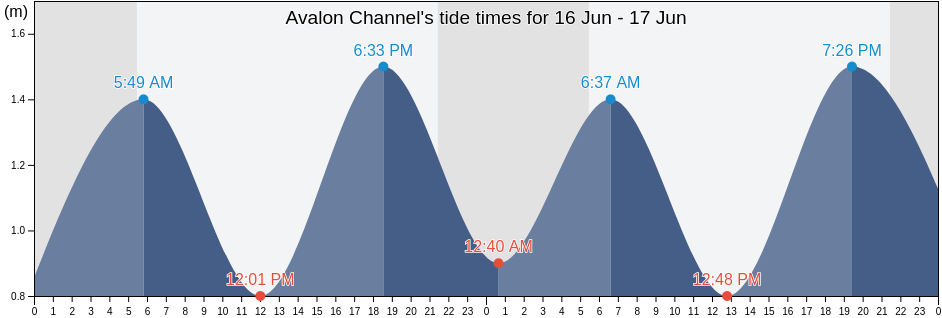 Avalon Channel, Victoria County, Nova Scotia, Canada tide chart