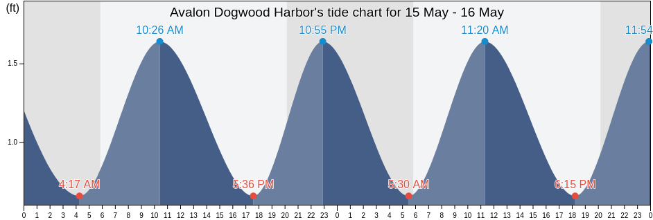 Avalon Dogwood Harbor, Talbot County, Maryland, United States tide chart