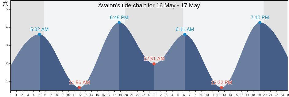 Avalon, Orange County, California, United States tide chart