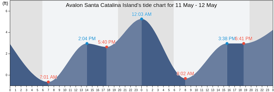 Avalon Santa Catalina Island, Orange County, California, United States tide chart