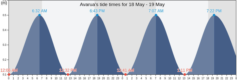 Avarua, Rimatara, Iles Australes, French Polynesia tide chart