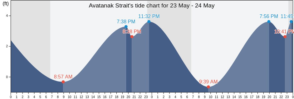 Avatanak Strait, Aleutians East Borough, Alaska, United States tide chart
