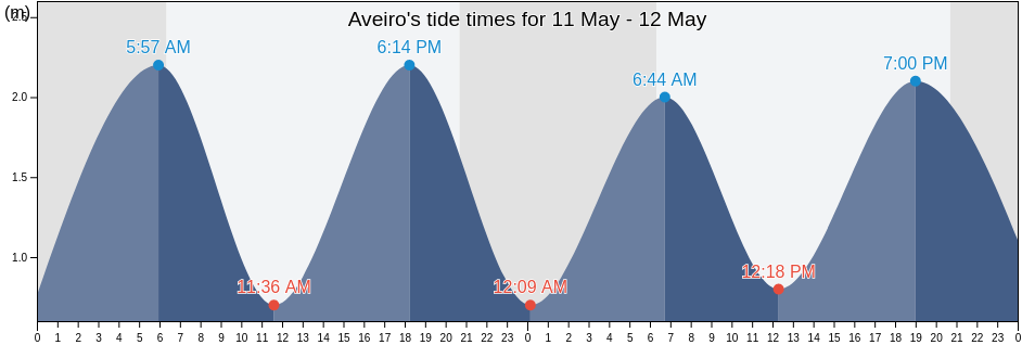 Aveiro, Aveiro, Portugal tide chart