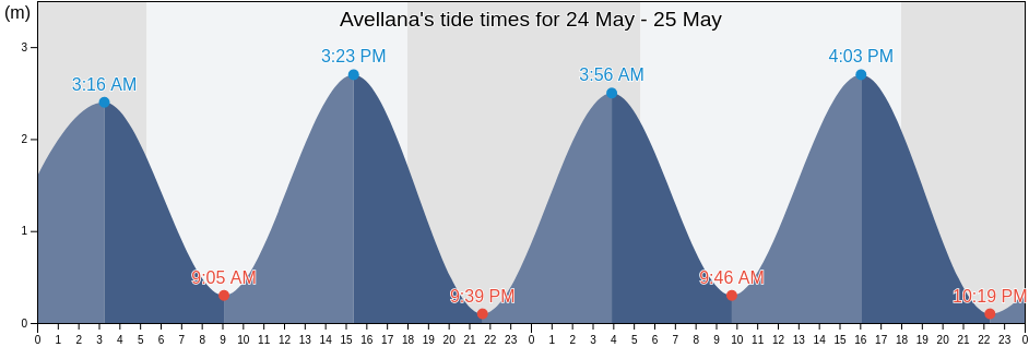 Avellana, Santa Cruz, Guanacaste, Costa Rica tide chart