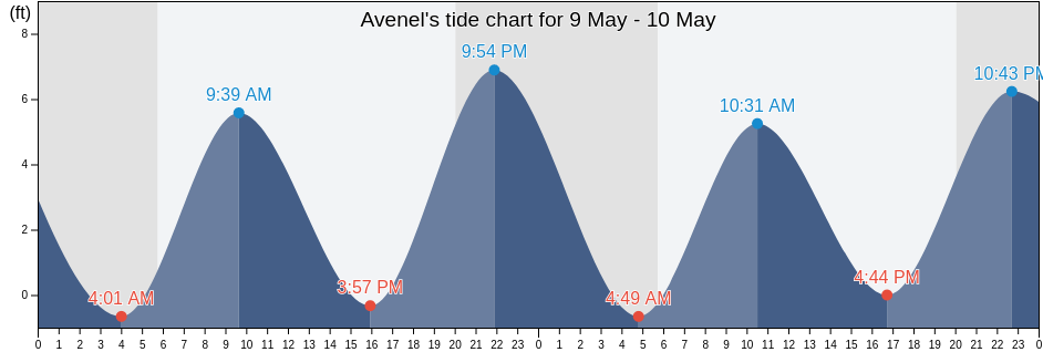 Avenel, Middlesex County, New Jersey, United States tide chart