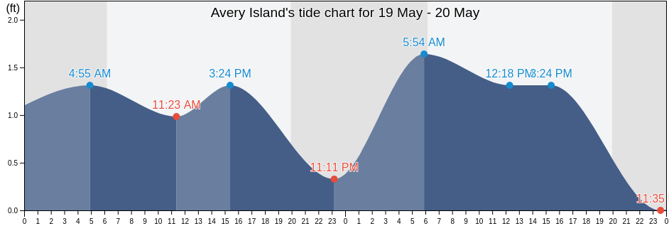 Avery Island, Iberia Parish, Louisiana, United States tide chart