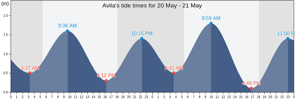 Avila, Province of Guimaras, Western Visayas, Philippines tide chart