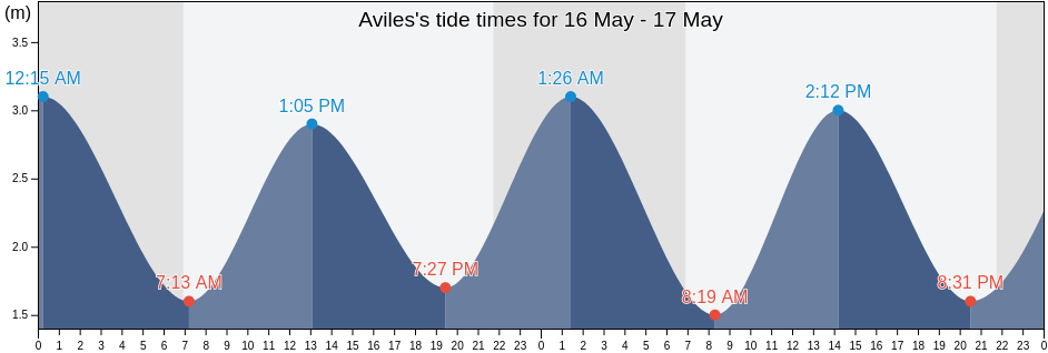 Aviles, Province of Asturias, Asturias, Spain tide chart