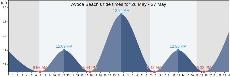 Avoca Beach, Central Coast, New South Wales, Australia tide chart