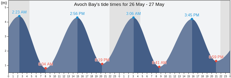 Avoch Bay, Highland, Scotland, United Kingdom tide chart