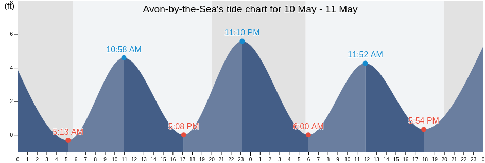 Avon-by-the-Sea, Monmouth County, New Jersey, United States tide chart