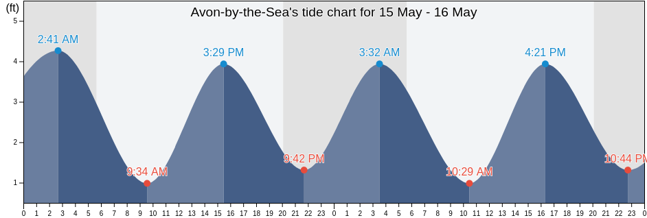 Avon-by-the-Sea, Monmouth County, New Jersey, United States tide chart