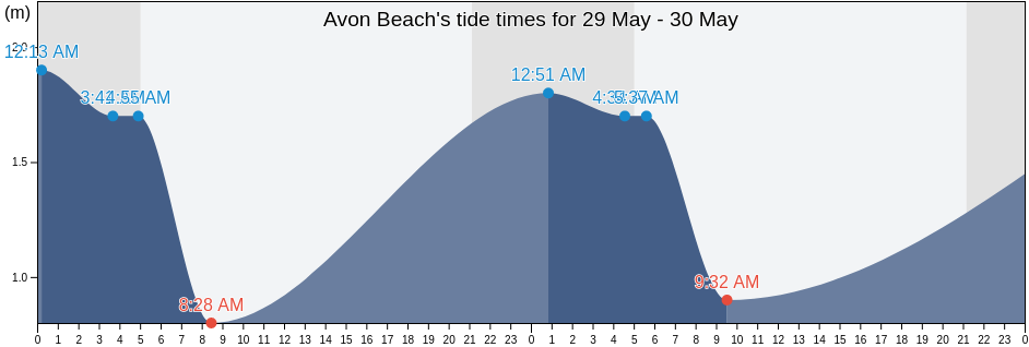 Avon Beach, Bournemouth, Christchurch and Poole Council, England, United Kingdom tide chart