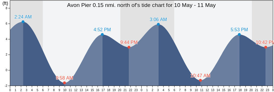 Avon Pier 0.15 nmi. north of, Contra Costa County, California, United States tide chart