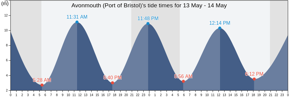 Avonmouth (Port of Bristol), City of Bristol, England, United Kingdom tide chart