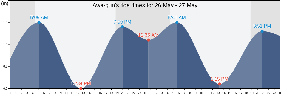 Awa-gun, Chiba, Japan tide chart