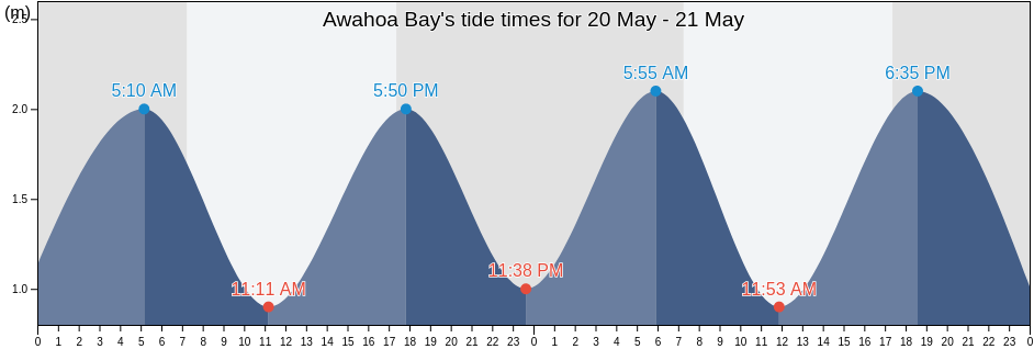 Awahoa Bay, Auckland, New Zealand tide chart
