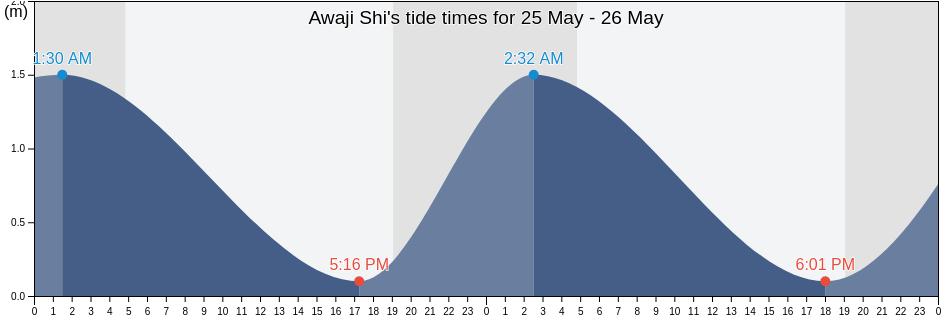 Awaji Shi, Hyogo, Japan tide chart