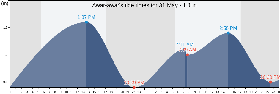 Awar-awar, East Java, Indonesia tide chart