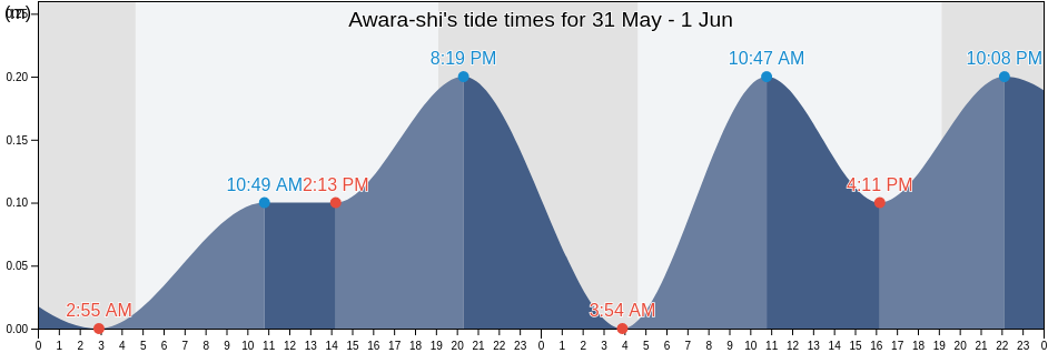 Awara-shi, Fukui, Japan tide chart