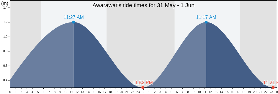 Awarawar, East Java, Indonesia tide chart