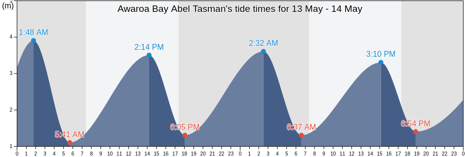 Awaroa Bay Abel Tasman, Tasman District, Tasman, New Zealand tide chart