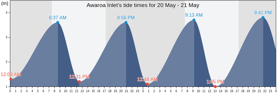 Awaroa Inlet, New Zealand tide chart