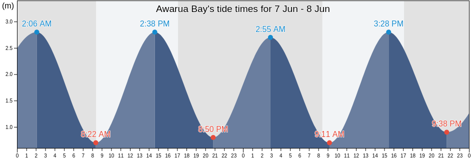Awarua Bay, New Zealand tide chart