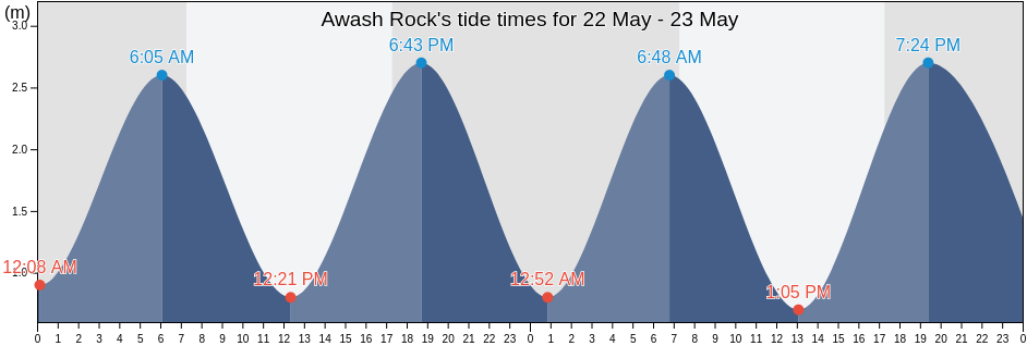 Awash Rock, Auckland, New Zealand tide chart