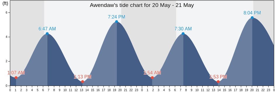 Awendaw, Charleston County, South Carolina, United States tide chart