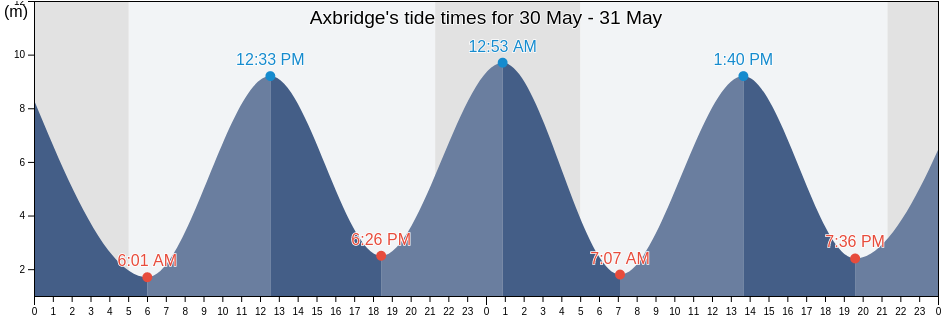 Axbridge, Somerset, England, United Kingdom tide chart