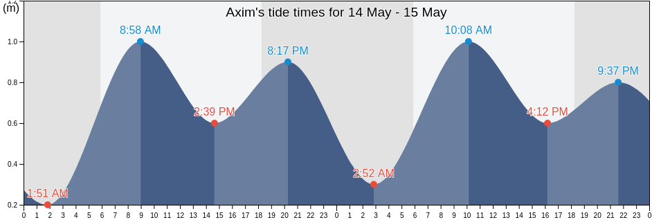 Axim, Nzema East, Western, Ghana tide chart