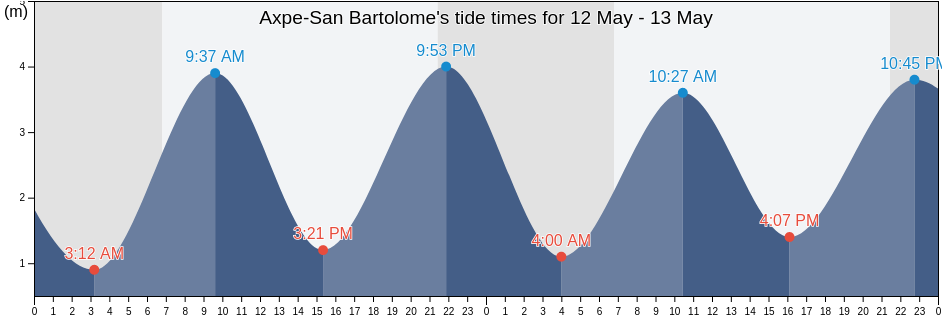 Axpe-San Bartolome, Bizkaia, Basque Country, Spain tide chart